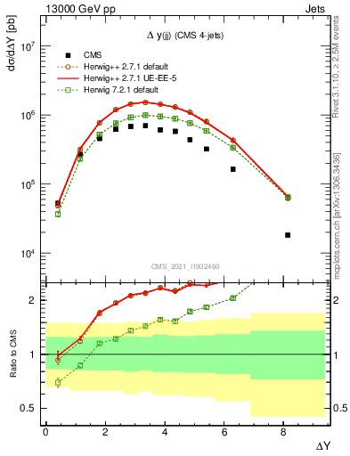 Plot of jj.dy in 13000 GeV pp collisions