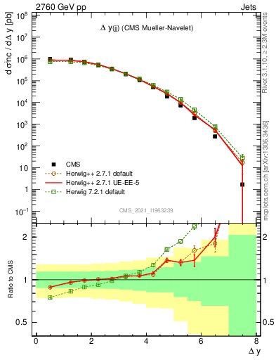 Plot of jj.dy in 2760 GeV pp collisions