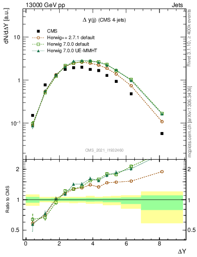 Plot of jj.dy in 13000 GeV pp collisions