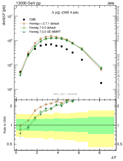 Plot of jj.dy in 13000 GeV pp collisions