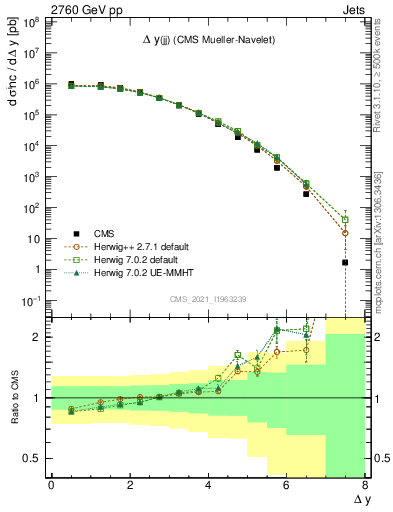 Plot of jj.dy in 2760 GeV pp collisions