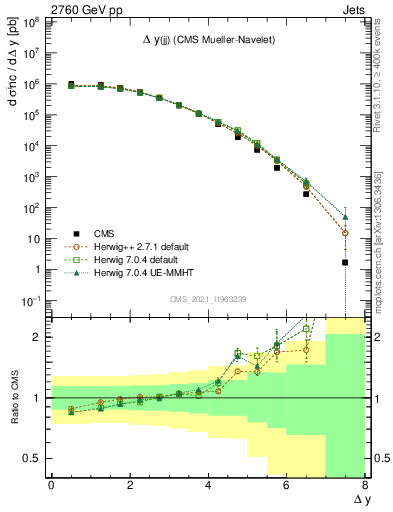 Plot of jj.dy in 2760 GeV pp collisions