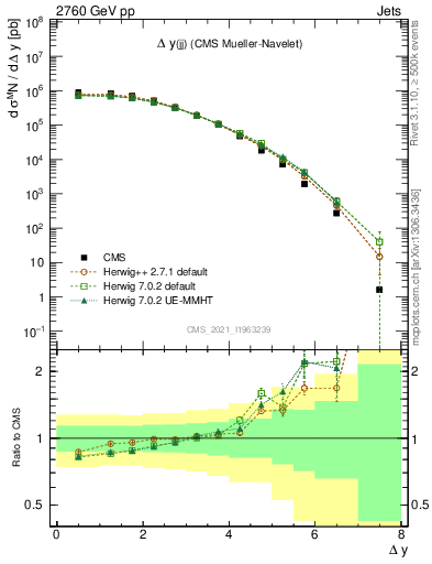 Plot of jj.dy in 2760 GeV pp collisions