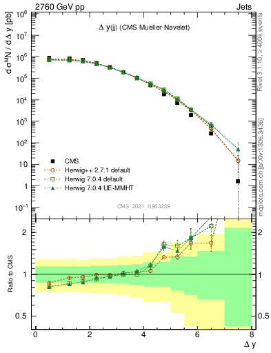 Plot of jj.dy in 2760 GeV pp collisions