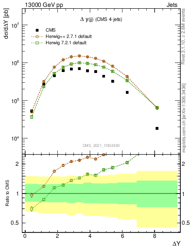 Plot of jj.dy in 13000 GeV pp collisions