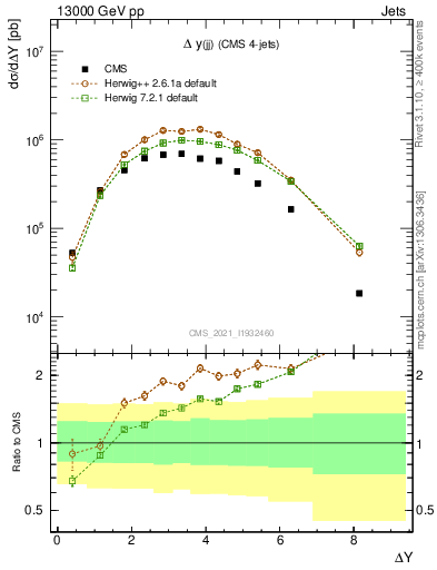 Plot of jj.dy in 13000 GeV pp collisions