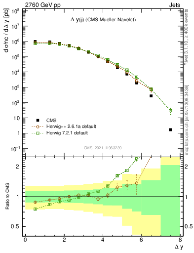 Plot of jj.dy in 2760 GeV pp collisions