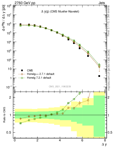 Plot of jj.dy in 2760 GeV pp collisions