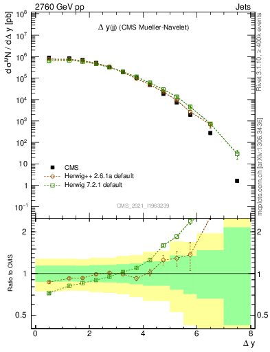 Plot of jj.dy in 2760 GeV pp collisions