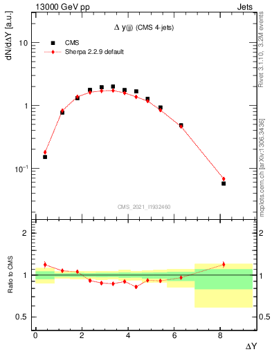 Plot of jj.dy in 13000 GeV pp collisions