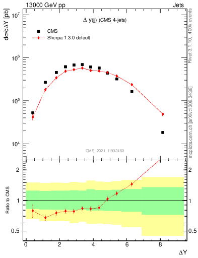 Plot of jj.dy in 13000 GeV pp collisions