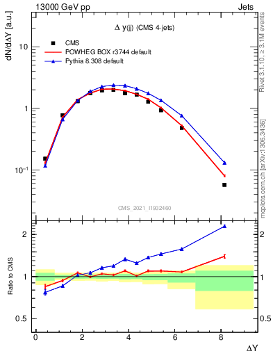 Plot of jj.dy in 13000 GeV pp collisions