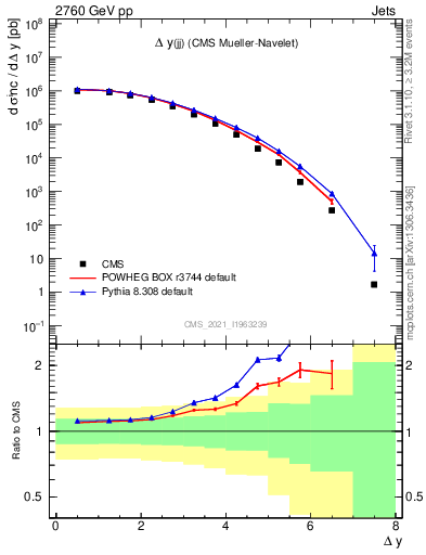 Plot of jj.dy in 2760 GeV pp collisions