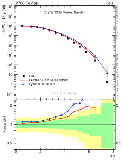 Plot of jj.dy in 2760 GeV pp collisions