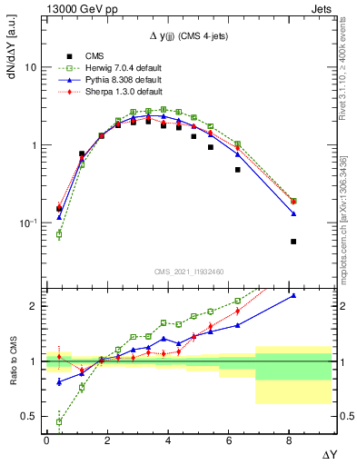 Plot of jj.dy in 13000 GeV pp collisions