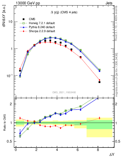 Plot of jj.dy in 13000 GeV pp collisions