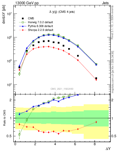 Plot of jj.dy in 13000 GeV pp collisions