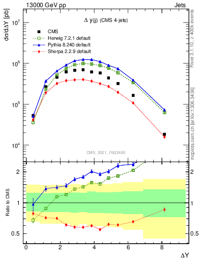 Plot of jj.dy in 13000 GeV pp collisions