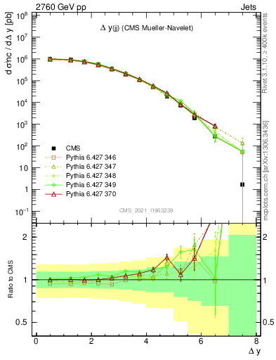 Plot of jj.dy in 2760 GeV pp collisions