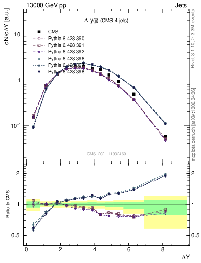 Plot of jj.dy in 13000 GeV pp collisions