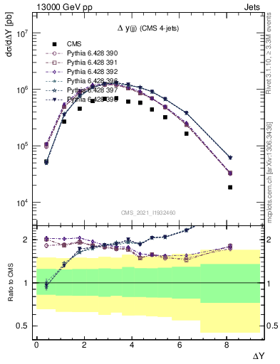 Plot of jj.dy in 13000 GeV pp collisions