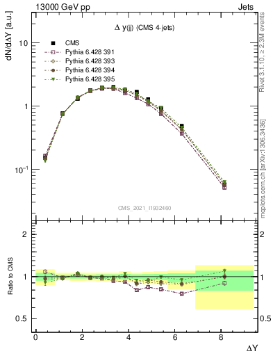 Plot of jj.dy in 13000 GeV pp collisions