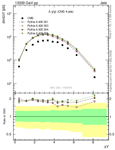 Plot of jj.dy in 13000 GeV pp collisions