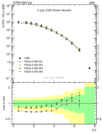 Plot of jj.dy in 2760 GeV pp collisions