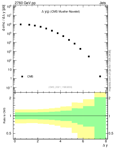 Plot of jj.dy in 2760 GeV pp collisions