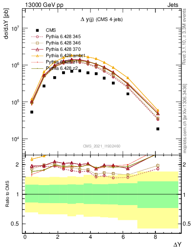 Plot of jj.dy in 13000 GeV pp collisions