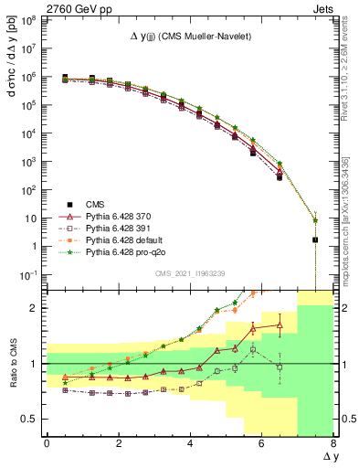 Plot of jj.dy in 2760 GeV pp collisions