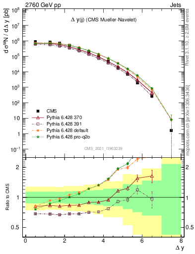 Plot of jj.dy in 2760 GeV pp collisions