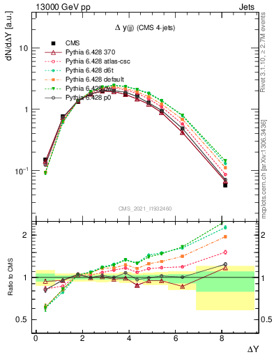 Plot of jj.dy in 13000 GeV pp collisions