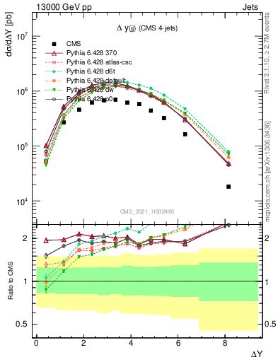 Plot of jj.dy in 13000 GeV pp collisions