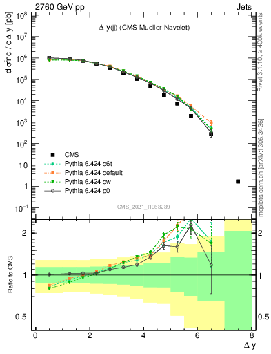 Plot of jj.dy in 2760 GeV pp collisions