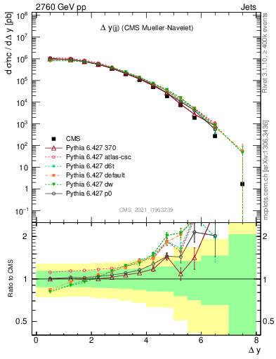 Plot of jj.dy in 2760 GeV pp collisions