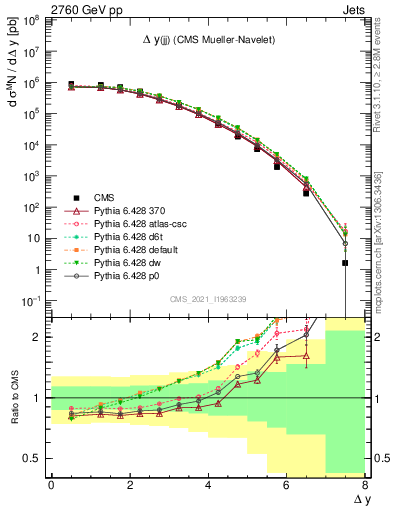 Plot of jj.dy in 2760 GeV pp collisions