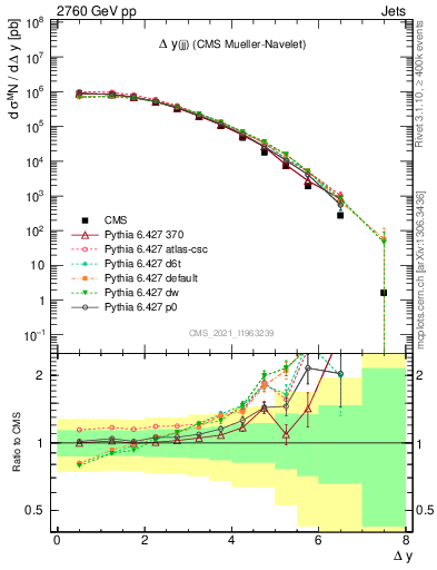 Plot of jj.dy in 2760 GeV pp collisions