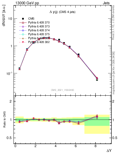 Plot of jj.dy in 13000 GeV pp collisions