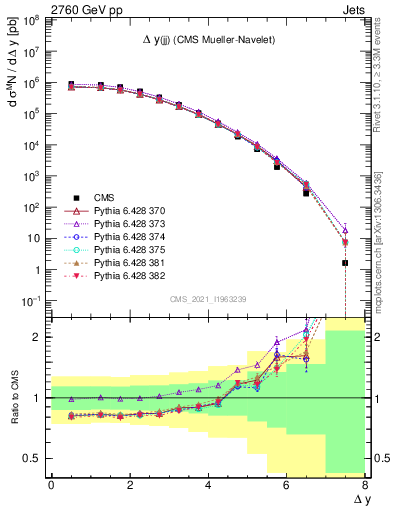 Plot of jj.dy in 2760 GeV pp collisions