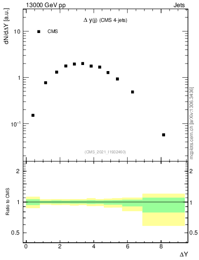 Plot of jj.dy in 13000 GeV pp collisions