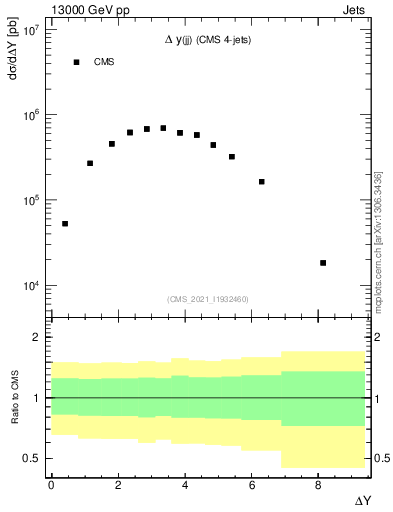 Plot of jj.dy in 13000 GeV pp collisions