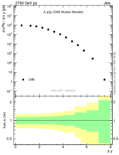 Plot of jj.dy in 2760 GeV pp collisions