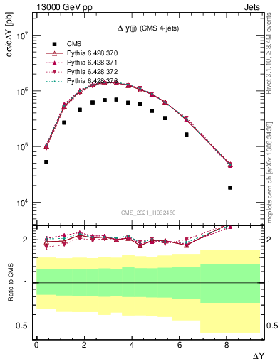 Plot of jj.dy in 13000 GeV pp collisions