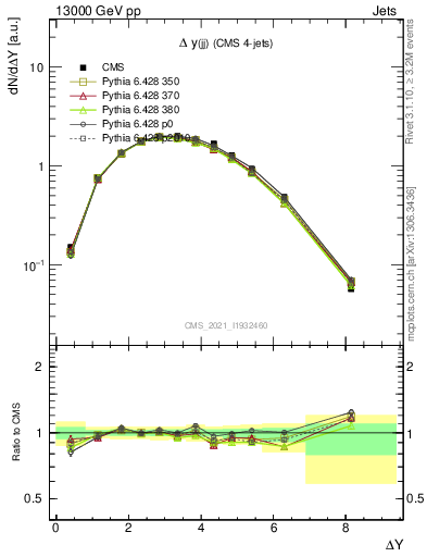 Plot of jj.dy in 13000 GeV pp collisions