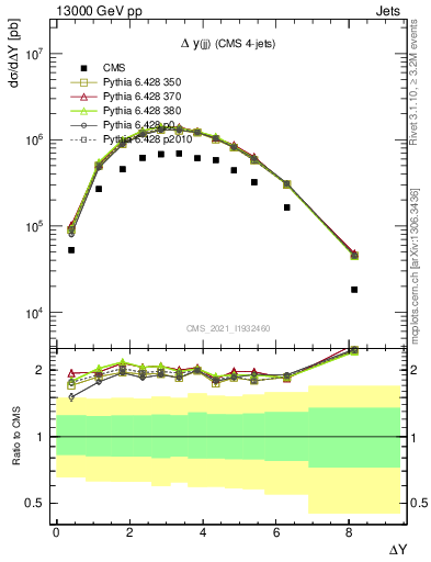 Plot of jj.dy in 13000 GeV pp collisions