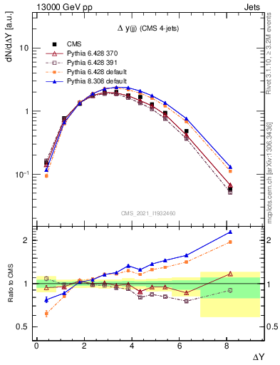 Plot of jj.dy in 13000 GeV pp collisions