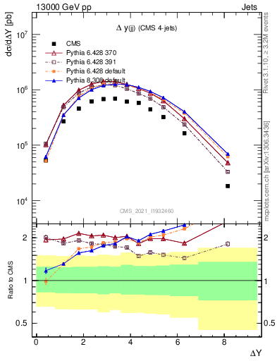 Plot of jj.dy in 13000 GeV pp collisions