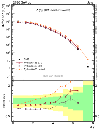 Plot of jj.dy in 2760 GeV pp collisions