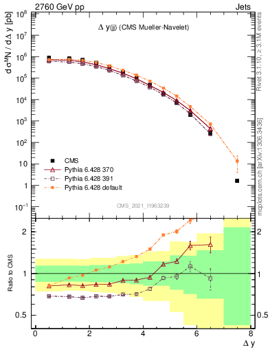 Plot of jj.dy in 2760 GeV pp collisions